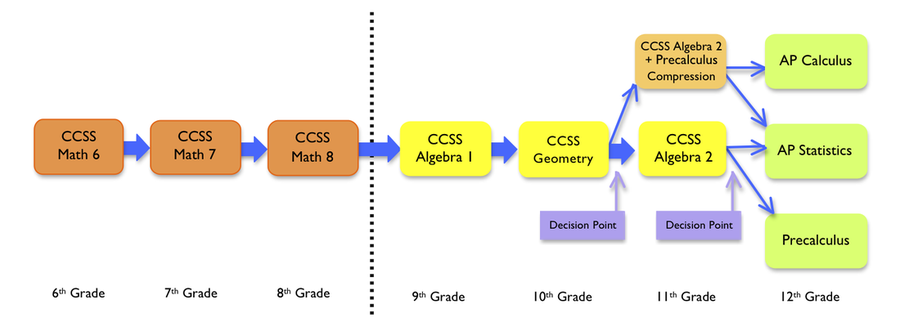 faqs-about-secondary-math-sfusd